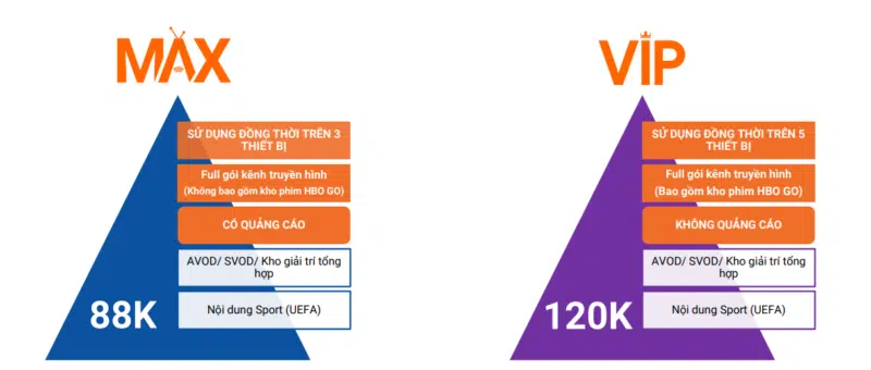 Sự khác nhau gói max và gói vip FPT