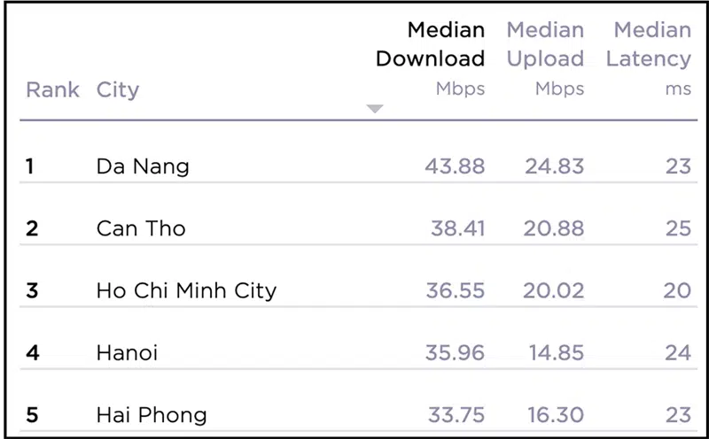 Top 5 nhà mạng WiFi mạnh nhất Việt Nam hiện nay: So sánh chi tiết tốc độ và độ ổn định